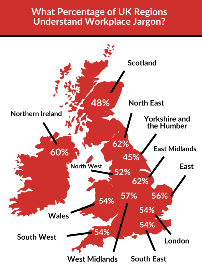 different UK regions jargon understanding